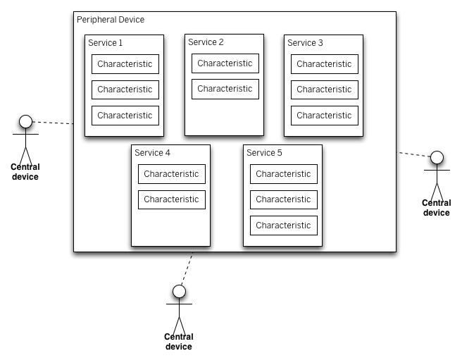 BLE model